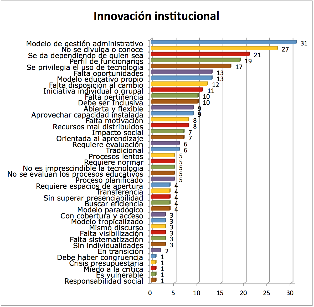 Categoría de análisis: Innovación institucional ¿Cómo define la